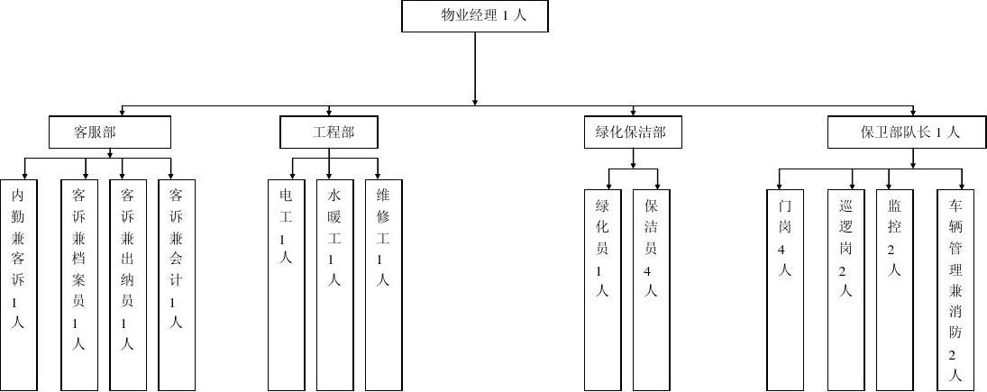 物业公司管理处机构图