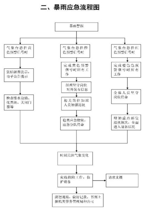 物业管理应急方案流程图