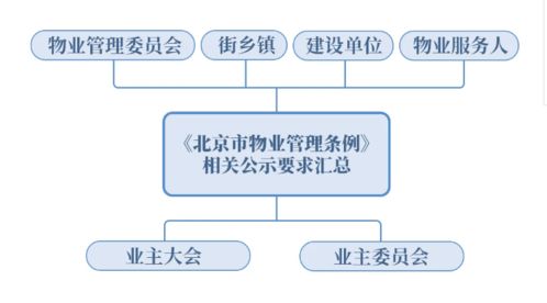 一图看懂 北京市物业管理条例 中所有公示内容