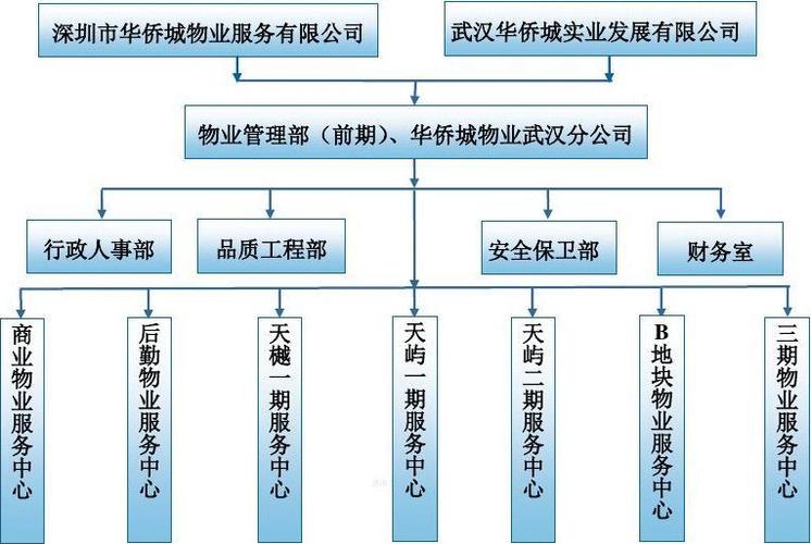 物业管理部组织架构设置模式