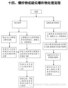 终于找齐了 最全的物管应急预案流程图