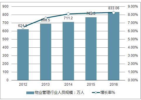 2019-2025年中国物业管理行业市场分析与发展前景评估报告