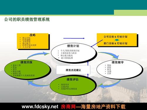 2008年深圳长城物业绩效管理制度ppt