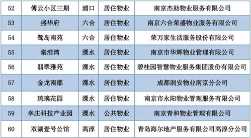 关于对2020年度南京市物业管理示范项目的公示