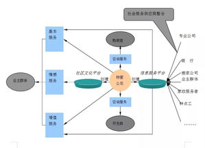 初探 现代物业管理公司盈利模式