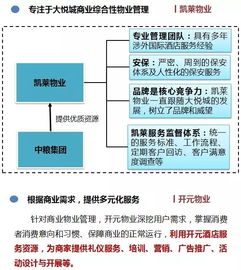 非住宅物业管理解读系列专题 三 商业物业管理